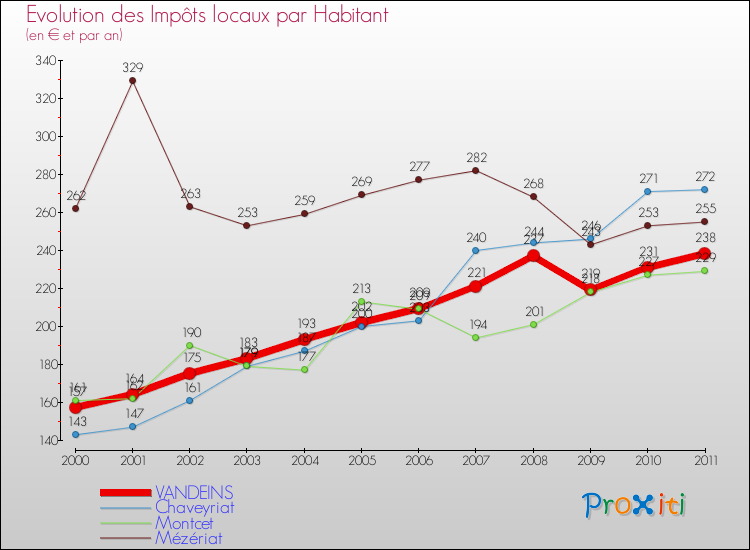 Evolution et montant des impôts locaux par Habitant pour VANDEINS et les communes proches Comparaison des impôts locaux par habitant pour VANDEINS et les communes voisines