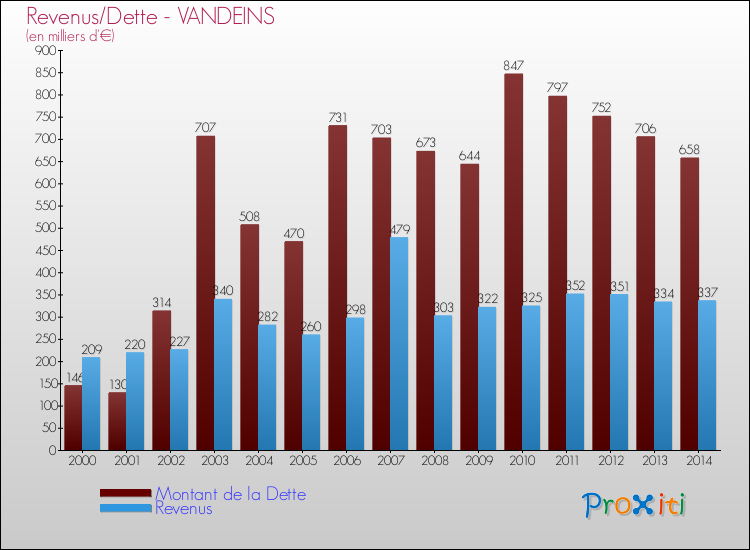 Evolution comparée de la dette et des revenus pour la commune de VANDEINS de 2000 à 2014 Comparaison de la dette et des revenus pour VANDEINS de 2000 à 2014