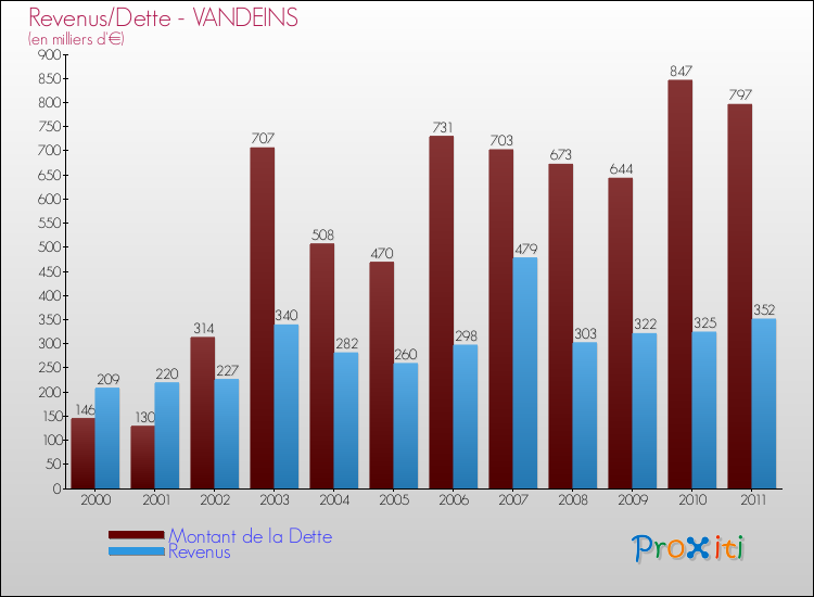 Evolution comparée de la dette et des revenus pour la commune de VANDEINS de 2000 à 2011 Comparaison de la dette et des revenus pour VANDEINS de 2000 à 2011