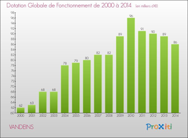 Evolution du montant de la Dotation Globale de Fonctionnement pour la commune de VANDEINS de 2000 à 2014 Evolution du montant de la Dotation Globale de Fonctionnement pour VANDEINS de 2000 à 2014