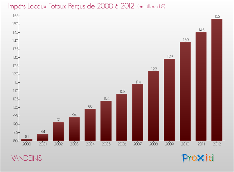 Evolution des Impôts Locaux pour la commune de VANDEINS de 2000 à 2012 Evolution des Impôts Locaux pour VANDEINS de 2000 à 2012