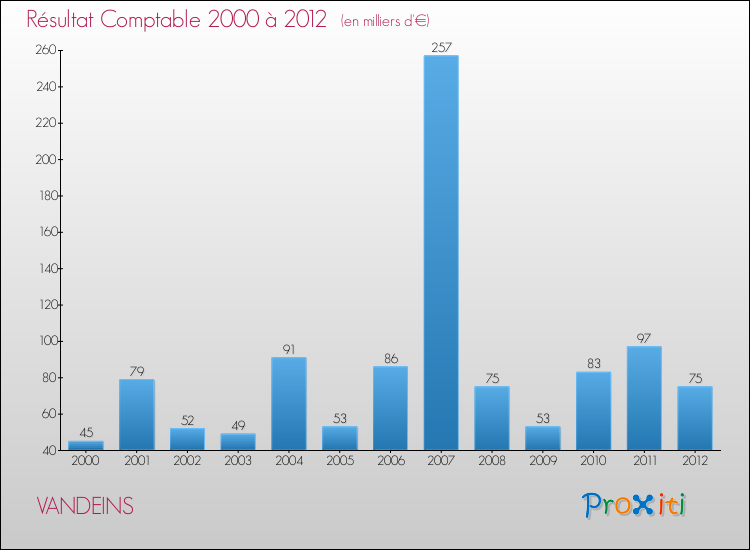 Evolution du résultat comptable pour la commune de VANDEINS de 2000 à 2012 Evolution du résultat comptable pour VANDEINS de 2000 à 2012