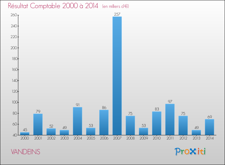 Evolution du résultat comptable pour la commune de VANDEINS de 2000 à 2014 Evolution du résultat comptable pour VANDEINS de 2000 à 2014