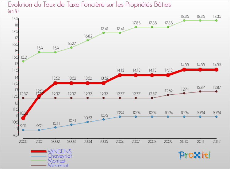 Evolution du taux de la taxe foncière sur le bati pour VANDEINS et les communes proches de 2000 à 2012 Comparaison des taux de taxe foncière sur le bati pour VANDEINS et les communes voisines de 2000 à 2012