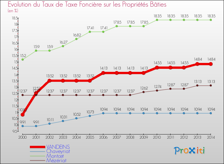 Evolution du taux de la taxe foncière sur le bati pour VANDEINS et les communes proches de 2000 à 2014 Comparaison des taux de taxe foncière sur le bati pour VANDEINS et les communes voisines de 2000 à 2014