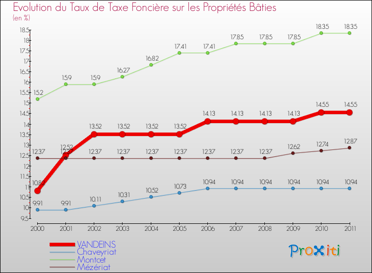Evolution du taux de la taxe foncière sur le bati pour VANDEINS et les communes proches Comparaison des taux de taxe foncière sur le bati pour VANDEINS et les communes voisines