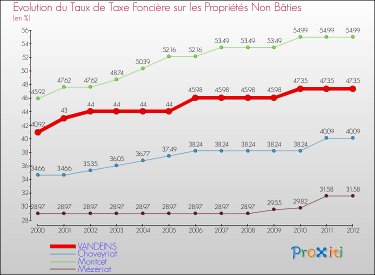 Evolution du taux de la taxe foncière sur les immeubles et terrains non batis pour VANDEINS et les communes proches de 2000 à 2012 Comparaison des taux de la taxe foncière sur les immeubles et terrains non batis pour VANDEINS et les communes voisines de 2000 à 2012