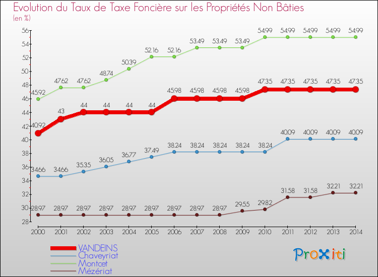 Evolution du taux de la taxe foncière sur les immeubles et terrains non batis pour VANDEINS et les communes proches de 2000 à 2014 Comparaison des taux de la taxe foncière sur les immeubles et terrains non batis pour VANDEINS et les communes voisines de 2000 à 2014