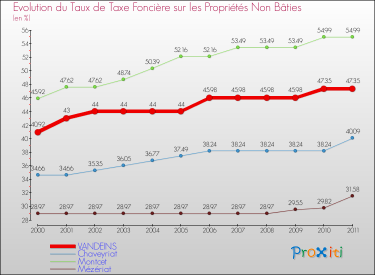 Evolution du taux de la taxe foncière sur les immeubles et terrains non batis pour VANDEINS et les communes proches Comparaison des taux de la taxe foncière sur les immeubles et terrains non batis pour VANDEINS et les communes voisines