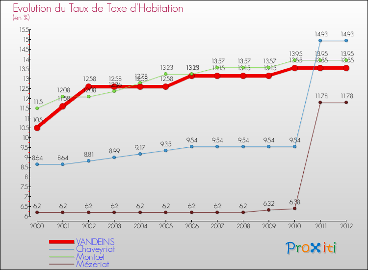 Evolution du taux de la taxe d'habitation pour VANDEINS et les communes proches Comparaison des taux de la taxe d'habitation pour VANDEINS et les communes voisines