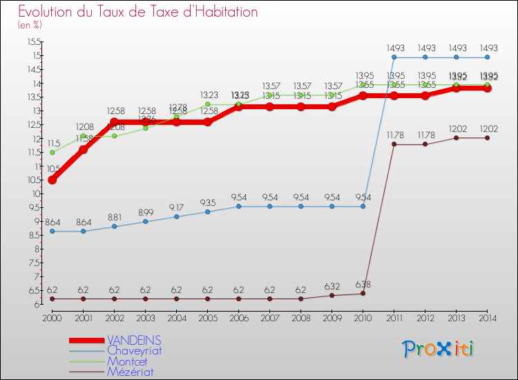 Evolution du taux de la taxe d'habitation pour VANDEINS et les communes proches de 2000 à 2014 Comparaison des taux de la taxe d'habitation pour VANDEINS et les communes voisines de 2000 à 2014