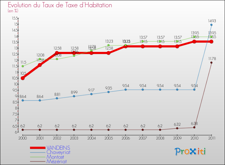 Evolution du taux de la taxe d'habitation pour VANDEINS et les communes proches Comparaison des taux de la taxe d'habitation pour VANDEINS et les communes voisines