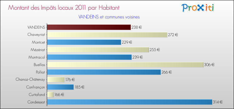 Montant des impôts locaux par Habitant pour VANDEINS et les communes proches Comparaison des impôts locaux par habitant pour VANDEINS et les communes voisines