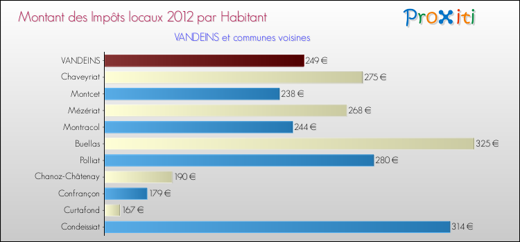 Montant des impôts locaux par Habitant pour VANDEINS et les communes proches Comparaison des impôts locaux par habitant pour VANDEINS et les communes voisines