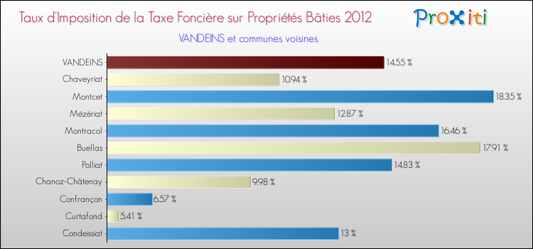 Taux d'imposition de la taxe foncière sur le bati 2012 pour VANDEINS et les communes proches Comparaison des taux d'imposition de la taxe foncière sur le bati 2012 pour VANDEINS et les communes voisines