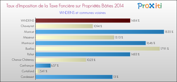 Taux d'imposition de la taxe foncière sur le bati 2014 pour VANDEINS et les communes proches Comparaison des taux d'imposition de la taxe foncière sur le bati 2014 pour VANDEINS et les communes voisines