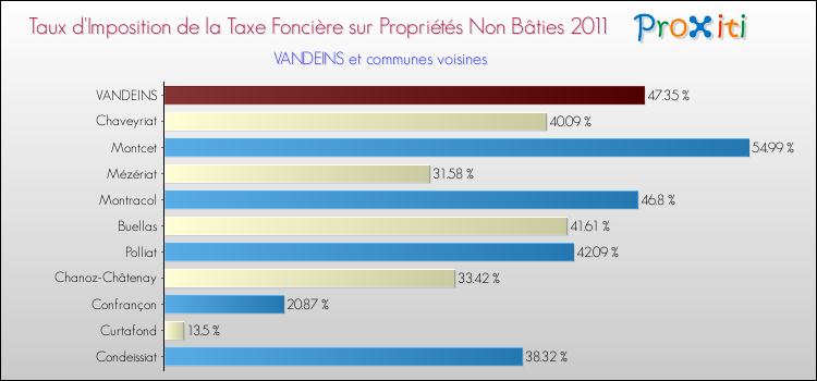 Taux d'imposition de la taxe foncière sur les immeubles et terrains non batis 2011 pour VANDEINS et les communes proches Comparaison des taux d'imposition de la taxe foncière sur les immeubles et terrains non batis 2011 pour VANDEINS et les communes voisines