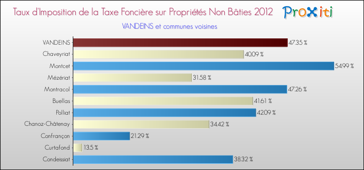 Taux d'imposition de la taxe foncière sur les immeubles et terrains non batis 2012 pour VANDEINS et les communes proches Comparaison des taux d'imposition de la taxe foncière sur les immeubles et terrains non batis 2012 pour VANDEINS et les communes voisines