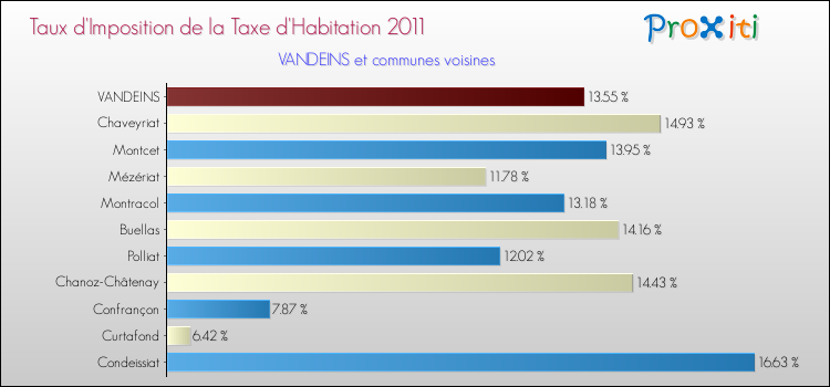Taux d'imposition de la taxe d'habitation 2011 pour VANDEINS et les communes proches Comparaison des taux d'imposition de la taxe d'habitation 2011 pour VANDEINS et les communes voisines