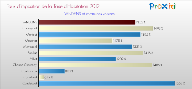 Taux d'imposition de la taxe d'habitation 2012 pour VANDEINS et les communes proches Comparaison des taux d'imposition de la taxe d'habitation 2012 pour VANDEINS et les communes voisines