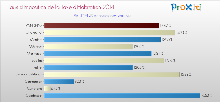 Taux d'imposition de la taxe d'habitation 2014 pour VANDEINS et les communes proches Comparaison des taux d'imposition de la taxe d'habitation 2014 pour VANDEINS et les communes voisines
