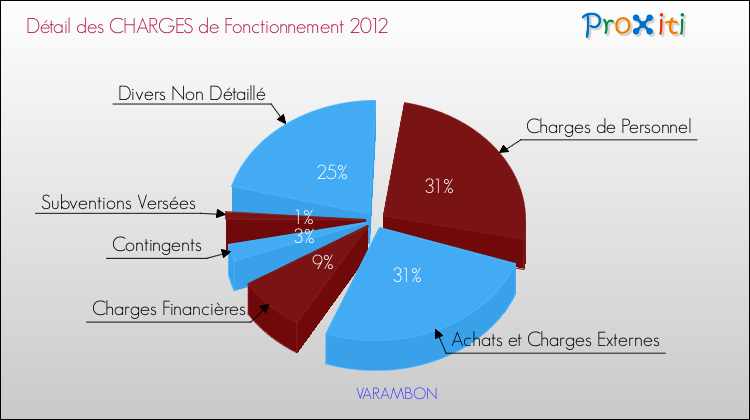 Décomposition des Charges de Fonctionnement 2012 de la commune de VARAMBON Charges de Fonctionnement 2012 pour la commune de VARAMBON
