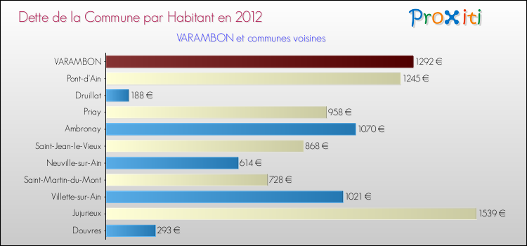 Dette par habitant de la commune en 2012 pour VARAMBON et les communes proches Comparaison de la dette par habitant de la commune en 2012 pour VARAMBON et les communes voisines