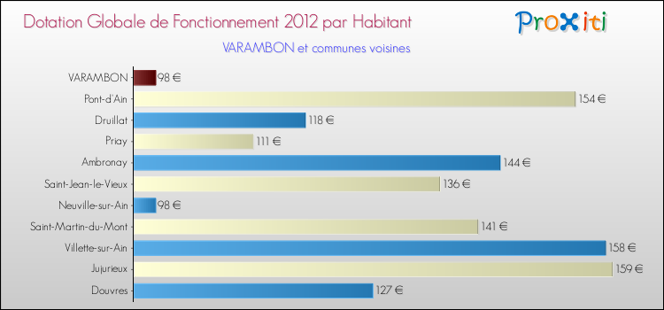 Montant des dotations globales de fonctionnement DGF par Habitant pour VARAMBON et les communes proches Comparaison des des dotations globales de fonctionnement DGF par habitant pour VARAMBON et les communes voisines
