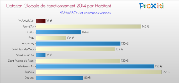 Montant des dotations globales de fonctionnement DGF par Habitant pour VARAMBON et les communes proches en 2014. Comparaison des des dotations globales de fonctionnement DGF par habitant pour VARAMBON et les communes voisines en 2014.