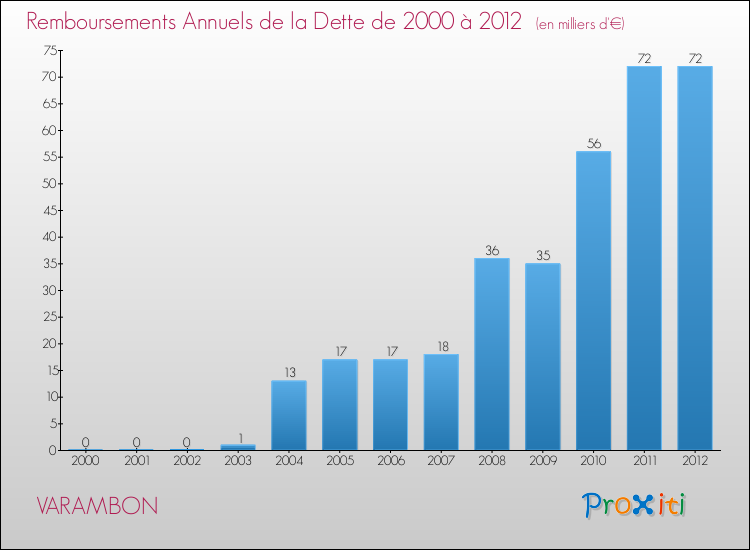 Evolution de l'annuité de la dette pour la commune de VARAMBON de 2000 à 2012 Annuités de la dette pour VARAMBON de 2000 à 2012
