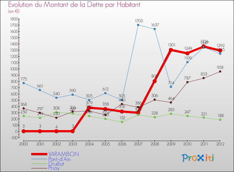 Evolution de la dette par habitant pour la commune de VARAMBON et les communes proches de 2000 à 2012 Comparaison de la dette par habitant pour VARAMBON et les communes voisines de 2000 à 2012