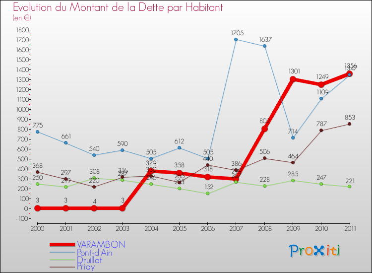 Evolution de la dette par habitant pour la commune de VARAMBON et les communes proches Comparaison de la dette par habitant pour VARAMBON et les communes voisines