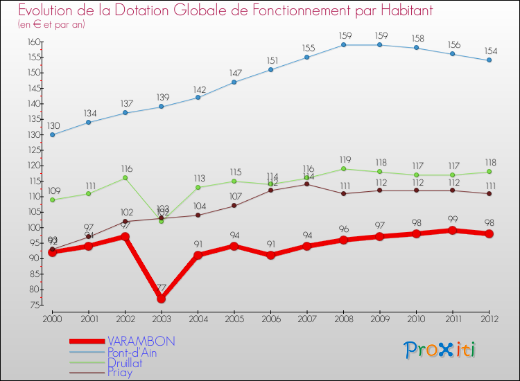 Evolution et montant de la dotation globale de fonctionnement par Habitant pour VARAMBON et les communes proches Comparaison des dotations globales de fonctionnement par habitant pour VARAMBON et les communes voisines