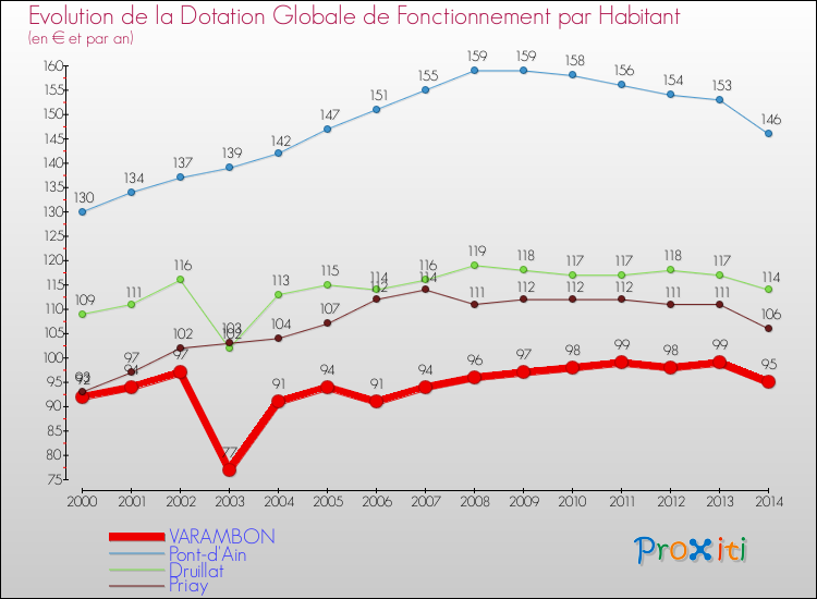 Evolution et montant de la dotation globale de fonctionnement par Habitant pour VARAMBON et les communes proches de 2000 à 2014. Comparaison des dotations globales de fonctionnement par habitant pour VARAMBON et les communes voisines de 2000 à 2014.