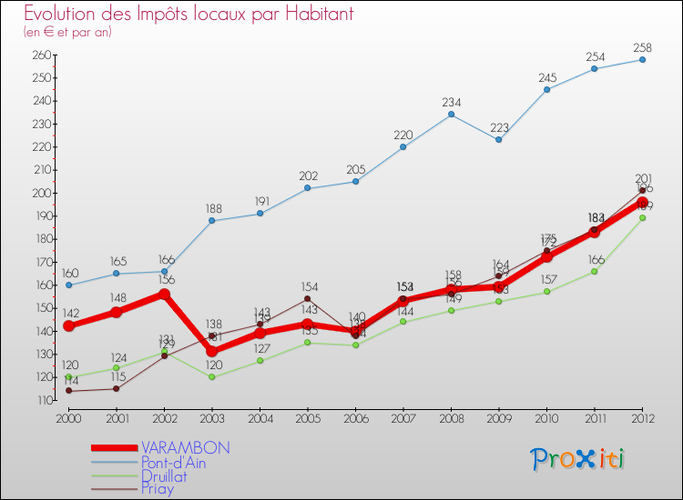 Evolution et montant des impôts locaux par Habitant pour VARAMBON et les communes proches Comparaison des impôts locaux par habitant pour VARAMBON et les communes voisines