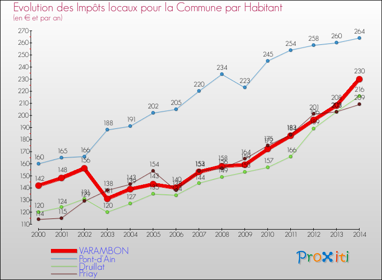 Evolution et montant des impôts locaux par Habitant pour VARAMBON et les communes proches de 2000 à 2014 Comparaison des impôts locaux par habitant pour VARAMBON et les communes voisines de 2000 à 2014