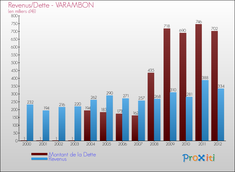 Evolution comparée de la dette et des revenus pour la commune de VARAMBON de 2000 à 2012 Comparaison de la dette et des revenus pour VARAMBON de 2000 à 2012
