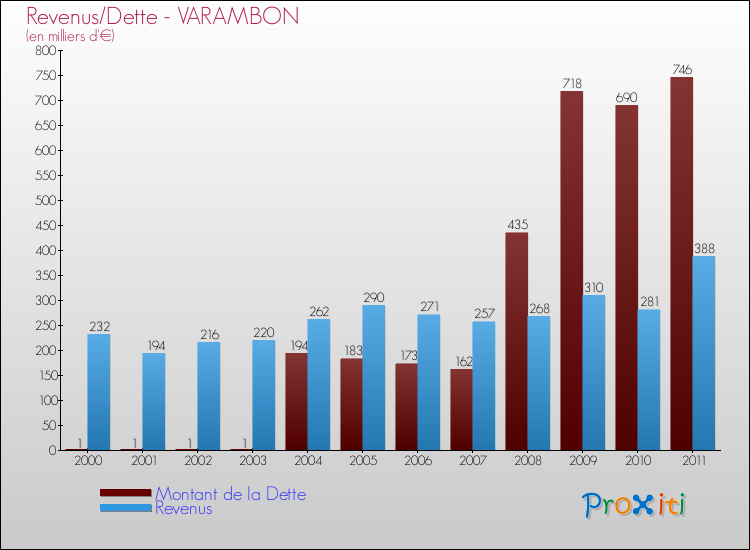 Evolution comparée de la dette et des revenus pour la commune de VARAMBON de 2000 à 2011 Comparaison de la dette et des revenus pour VARAMBON de 2000 à 2011