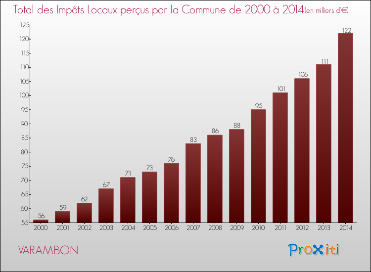 Evolution des Impôts Locaux pour la commune de VARAMBON de 2000 à 2014 Evolution des Impôts Locaux pour VARAMBON de 2000 à 2014