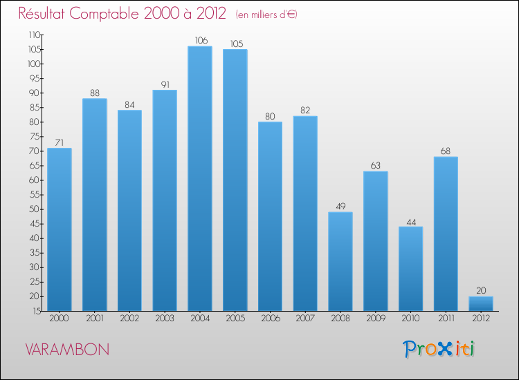 Evolution du résultat comptable pour la commune de VARAMBON de 2000 à 2012 Evolution du résultat comptable pour VARAMBON de 2000 à 2012