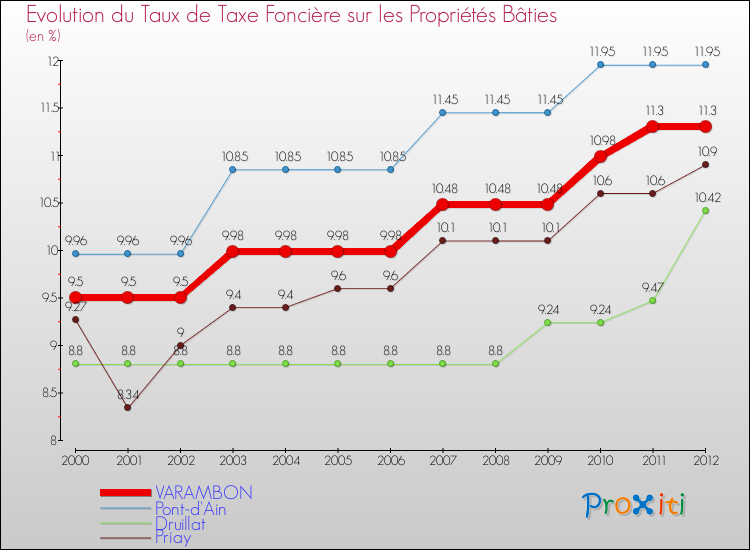 Evolution du taux de la taxe foncière sur le bati pour VARAMBON et les communes proches de 2000 à 2012 Comparaison des taux de taxe foncière sur le bati pour VARAMBON et les communes voisines de 2000 à 2012