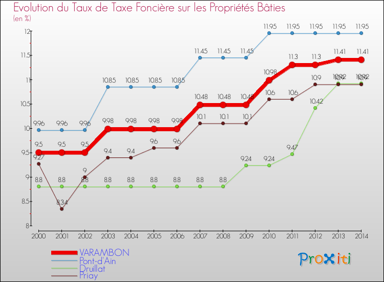 Evolution du taux de la taxe foncière sur le bati pour VARAMBON et les communes proches de 2000 à 2014 Comparaison des taux de taxe foncière sur le bati pour VARAMBON et les communes voisines de 2000 à 2014
