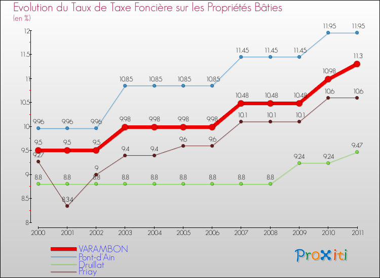 Evolution du taux de la taxe foncière sur le bati pour VARAMBON et les communes proches Comparaison des taux de taxe foncière sur le bati pour VARAMBON et les communes voisines
