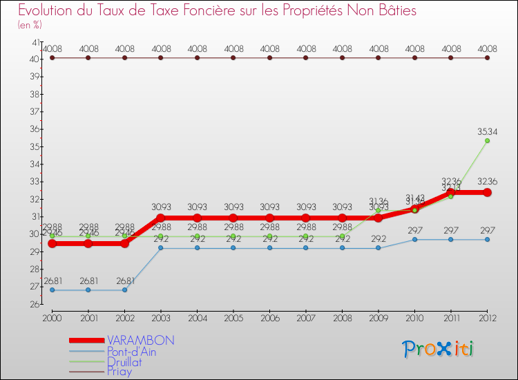 Evolution du taux de la taxe foncière sur les immeubles et terrains non batis pour VARAMBON et les communes proches de 2000 à 2012 Comparaison des taux de la taxe foncière sur les immeubles et terrains non batis pour VARAMBON et les communes voisines de 2000 à 2012