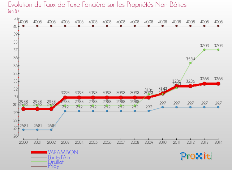 Evolution du taux de la taxe foncière sur les immeubles et terrains non batis pour VARAMBON et les communes proches de 2000 à 2014 Comparaison des taux de la taxe foncière sur les immeubles et terrains non batis pour VARAMBON et les communes voisines de 2000 à 2014