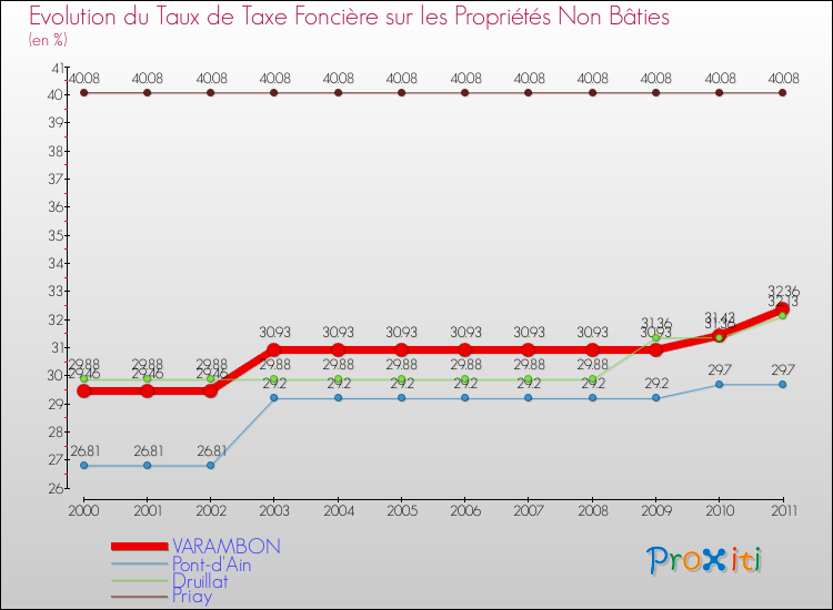 Evolution du taux de la taxe foncière sur les immeubles et terrains non batis pour VARAMBON et les communes proches Comparaison des taux de la taxe foncière sur les immeubles et terrains non batis pour VARAMBON et les communes voisines
