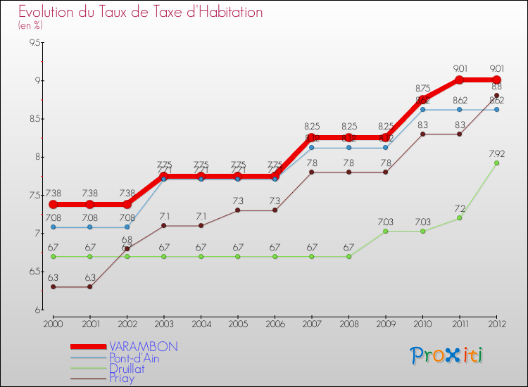 Evolution du taux de la taxe d'habitation pour VARAMBON et les communes proches Comparaison des taux de la taxe d'habitation pour VARAMBON et les communes voisines