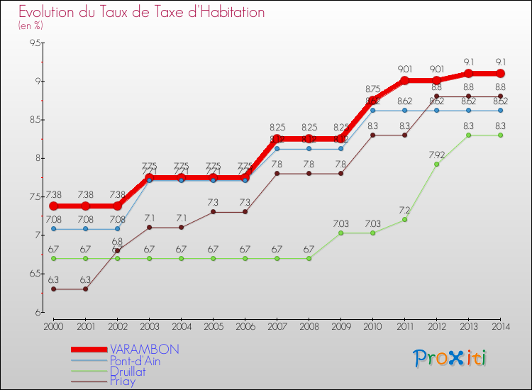 Evolution du taux de la taxe d'habitation pour VARAMBON et les communes proches de 2000 à 2014 Comparaison des taux de la taxe d'habitation pour VARAMBON et les communes voisines de 2000 à 2014
