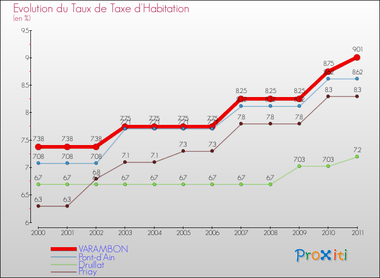 Evolution du taux de la taxe d'habitation pour VARAMBON et les communes proches Comparaison des taux de la taxe d'habitation pour VARAMBON et les communes voisines