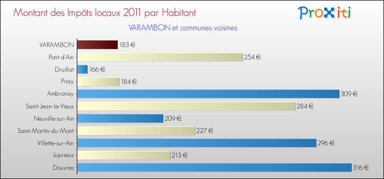 Montant des impôts locaux par Habitant pour VARAMBON et les communes proches Comparaison des impôts locaux par habitant pour VARAMBON et les communes voisines
